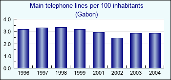 Gabon. Main telephone lines per 100 inhabitants
