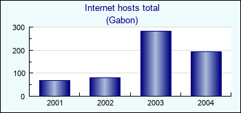 Gabon. Internet hosts total