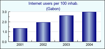 Gabon. Internet users per 100 inhab.