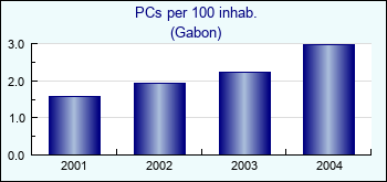 Gabon. PCs per 100 inhab.