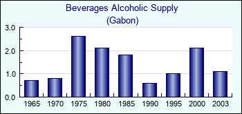 Gabon. Beverages Alcoholic Supply