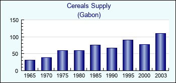 Gabon. Cereals Supply