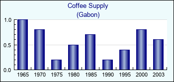 Gabon. Coffee Supply