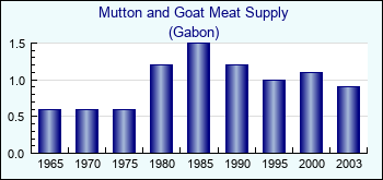 Gabon. Mutton and Goat Meat Supply