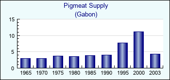 Gabon. Pigmeat Supply
