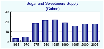 Gabon. Sugar and Sweeteners Supply