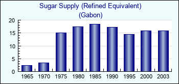 Gabon. Sugar Supply (Refined Equivalent)