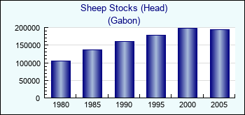 Gabon. Sheep Stocks (Head)