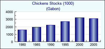 Gabon. Chickens Stocks (1000)