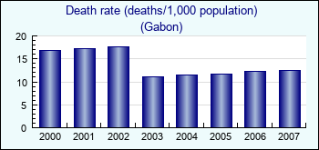 Gabon. Death rate (deaths/1,000 population)