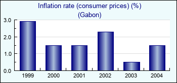 Gabon. Inflation rate (consumer prices) (%)