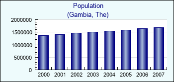 Gambia, The. Population