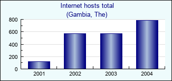 Gambia, The. Internet hosts total