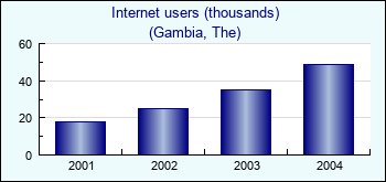 Gambia, The. Internet users (thousands)
