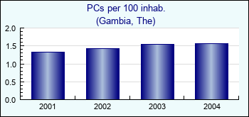 Gambia, The. PCs per 100 inhab.