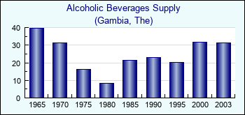 Gambia, The. Alcoholic Beverages Supply