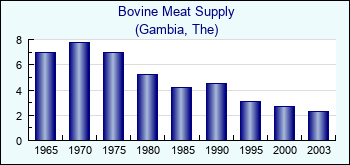 Gambia, The. Bovine Meat Supply