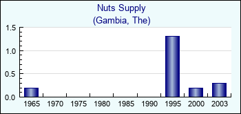 Gambia, The. Nuts Supply