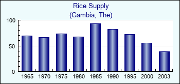Gambia, The. Rice Supply