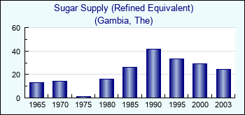 Gambia, The. Sugar Supply (Refined Equivalent)