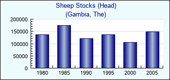 Gambia, The. Sheep Stocks (Head)