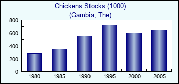Gambia, The. Chickens Stocks (1000)