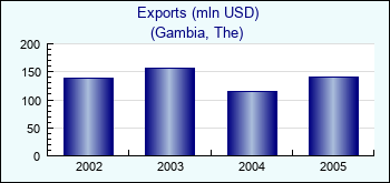 Gambia, The. Exports (mln USD)