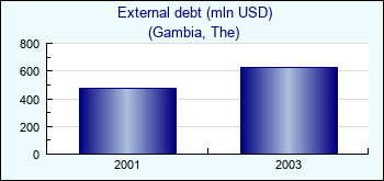 Gambia, The. External debt (mln USD)