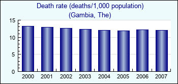 Gambia, The. Death rate (deaths/1,000 population)