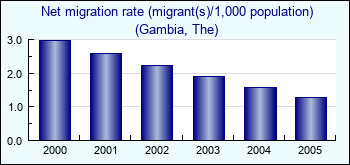 Gambia, The. Net migration rate (migrant(s)/1,000 population)