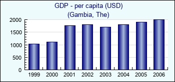 Gambia, The. GDP - per capita (USD)