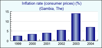 Gambia, The. Inflation rate (consumer prices) (%)
