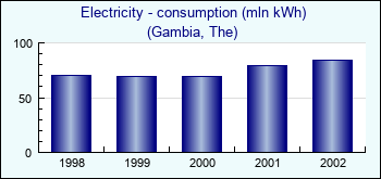Gambia, The. Electricity - consumption (mln kWh)