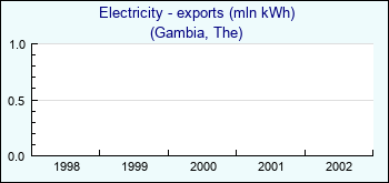 Gambia, The. Electricity - exports (mln kWh)