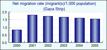 Gaza Strip. Net migration rate (migrant(s)/1,000 population)