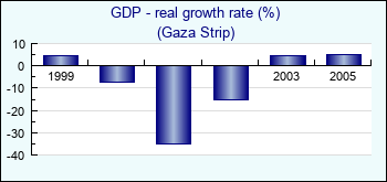 Gaza Strip. GDP - real growth rate (%)