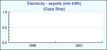 Gaza Strip. Electricity - exports (mln kWh)