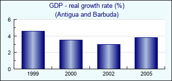 Antigua and Barbuda. GDP - real growth rate (%)