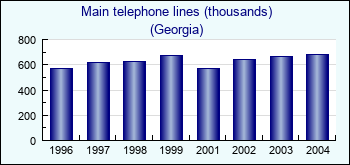 Georgia. Main telephone lines (thousands)