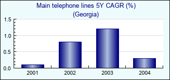 Georgia. Main telephone lines 5Y CAGR (%)