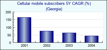 Georgia. Cellular mobile subscribers 5Y CAGR (%)