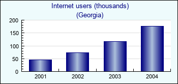 Georgia. Internet users (thousands)