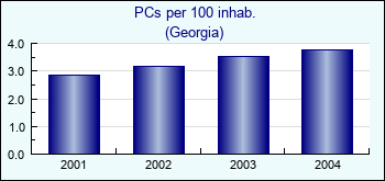 Georgia. PCs per 100 inhab.
