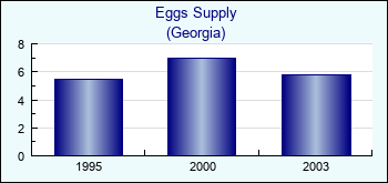 Georgia. Eggs Supply