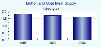 Georgia. Mutton and Goat Meat Supply