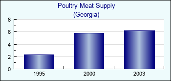 Georgia. Poultry Meat Supply