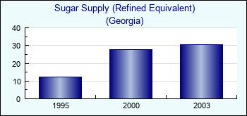 Georgia. Sugar Supply (Refined Equivalent)
