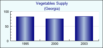 Georgia. Vegetables Supply