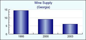 Georgia. Wine Supply