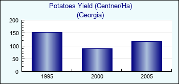 Georgia. Potatoes Yield (Centner/Ha)